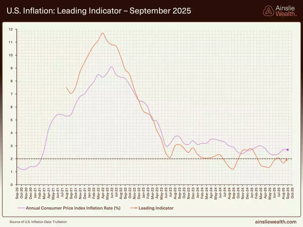 US Inflation Leading Indicator - September 2025 US Inflation Leading Indicator - September 2025